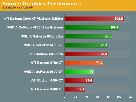 Source Graphics Performance